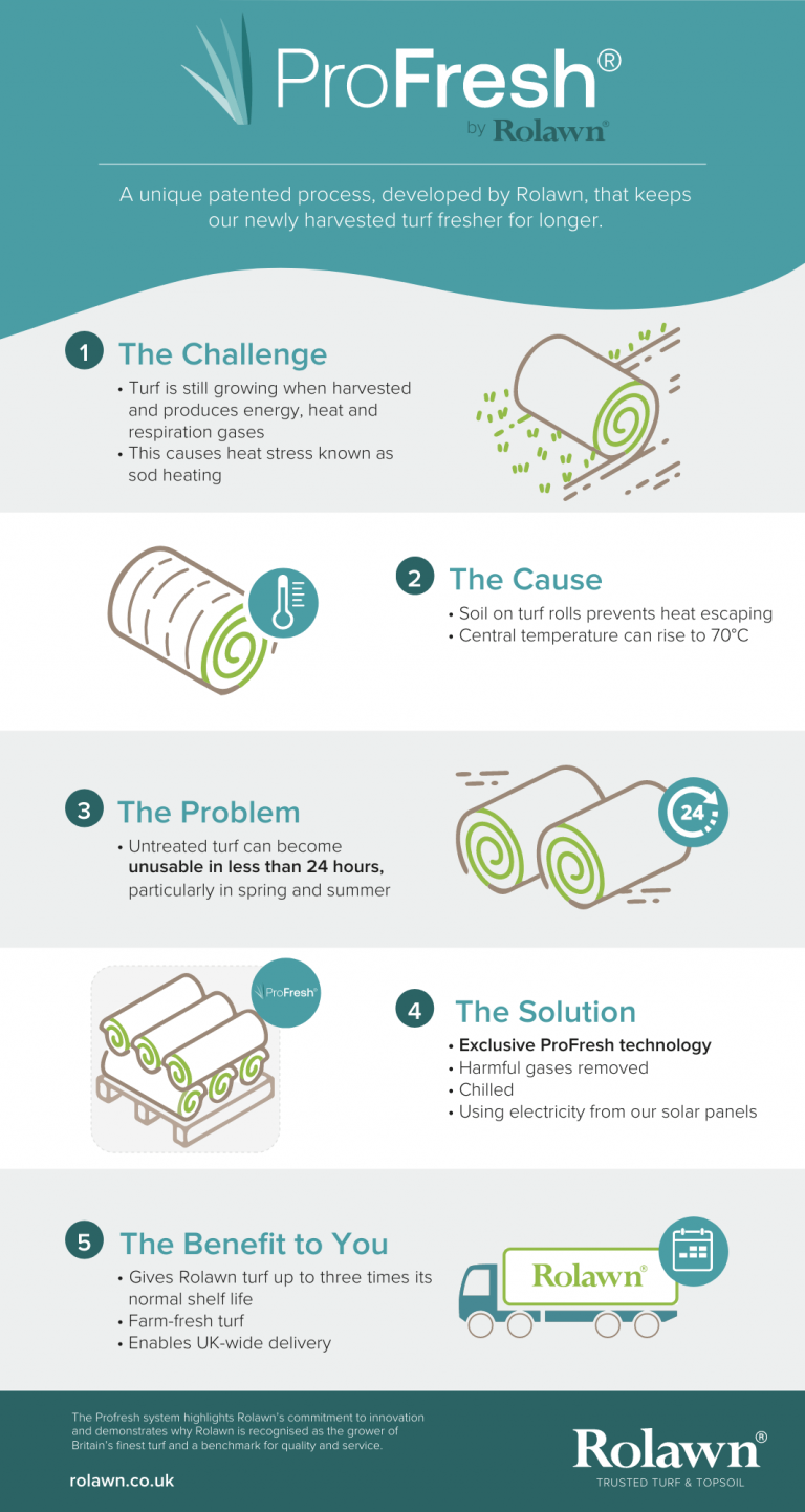 A unique patented process developed by Rolawn that keeps newly harvested turf fresher longer. Turf is still growing when harvested and produces energy heat and respiration gases, this causes heat stress known as sod heating. Soil on turf rolls prevents heat escaping and central temperatures can rise to 70 degrees celsius. Untreated turf can become unusable in less than 24 hours, particularly in spring and summer. The solution is Profresh technology; harmful gases are removed, the turf is chilled and all using renewable energy including electricity from our solar panels. This gives Rolawn Turf up to three times the shelf life of other turf suppliers. Farm-fresh turf with delivery UK-wide.