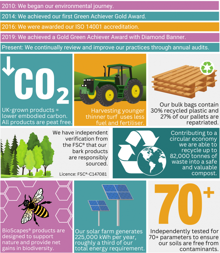 Environmental Sustainability Infographic