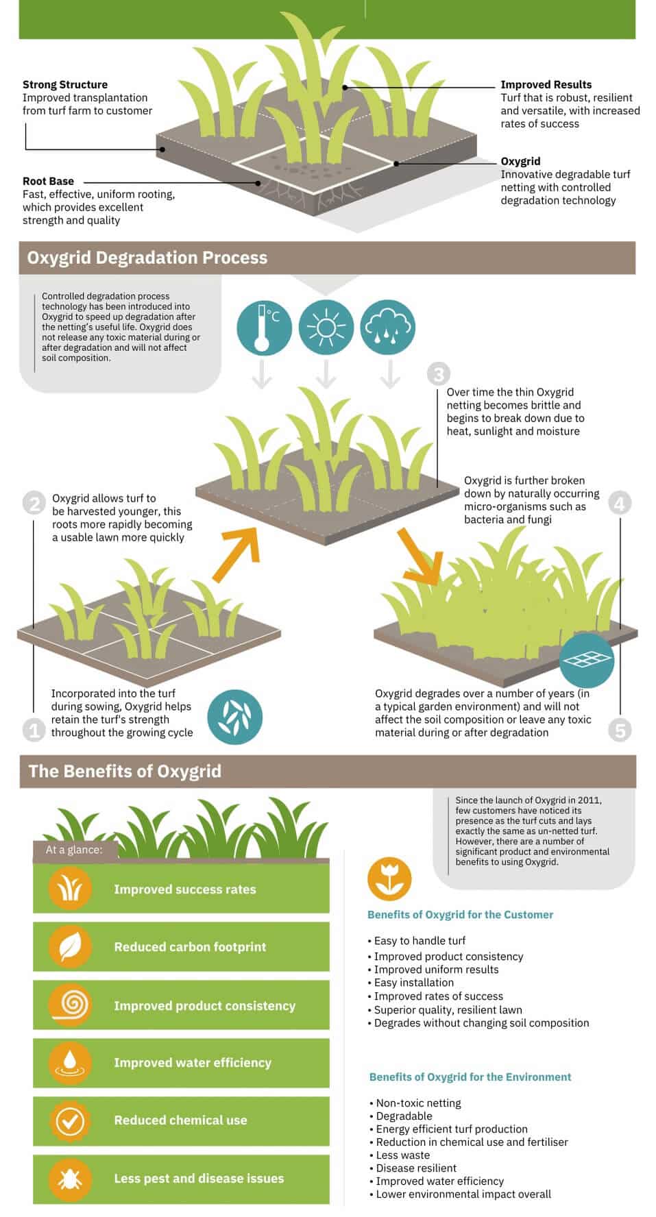 Infographic showing the benefits of using Oxygrid netting for turf cultivation